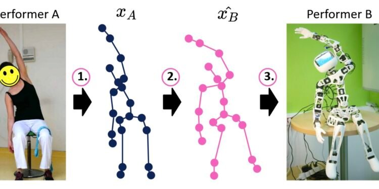 Testing an unsupervised deep learning model for robot imitation of human motions