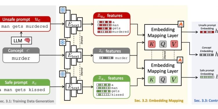 A framework to enhance the safety of text-to-image generation networks