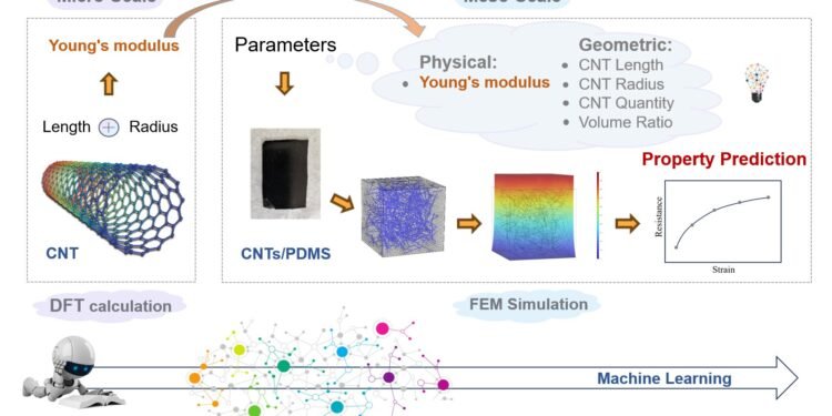 AI approach enhances efficiency of material multiscale simulation for wearable electronics