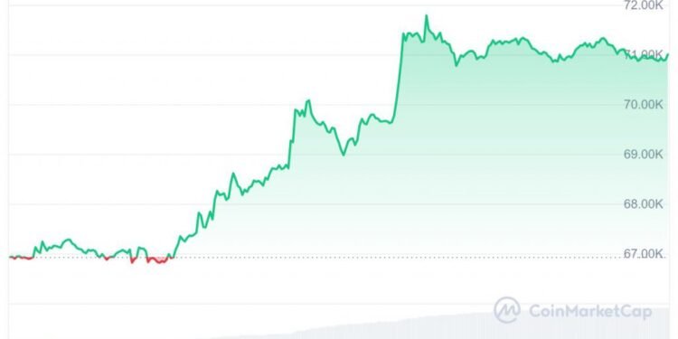 Bitcoin Surges Past $71K, Reaching Highest Level Since April