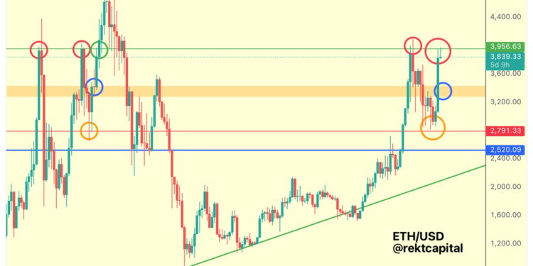 How High Can Ethereum (ETH) Surge This Weekend?