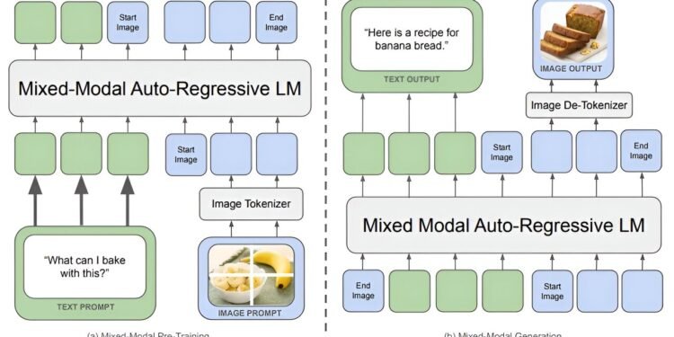 Meta introduces Chameleon, an early-fusion multimodal model