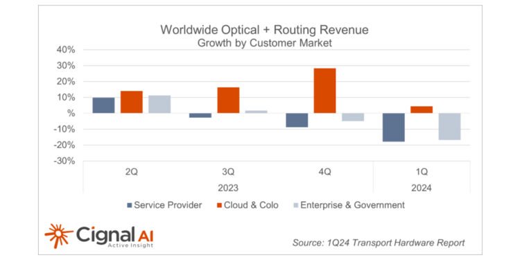 Optical and Routing Hardware Spending Drops 15% in 1Q24