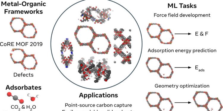 Researchers create massive open dataset to advance AI solutions for carbon capture