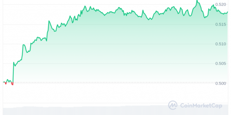 Ripple XRP Forecasted to Reach $3, Here’s When