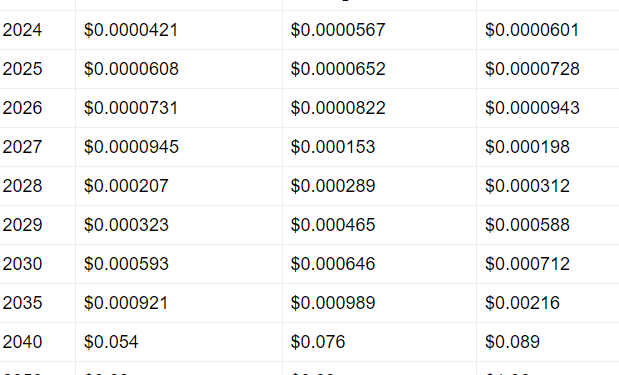 Shiba Inu Forecasted To Reach 3 Cents: Here’s When