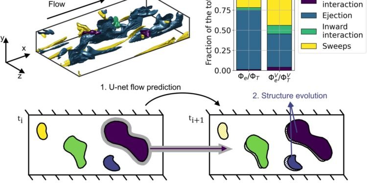 Understanding turbulence through artificial intelligence