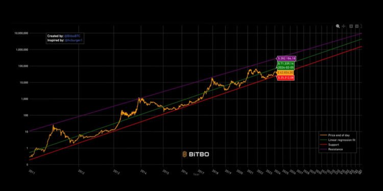 Using Power Laws to predict when the Bitcoin price will hit $1 million