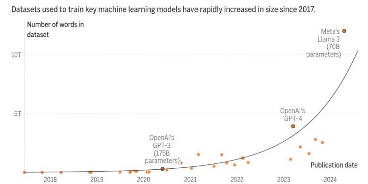 AI ‘gold rush’ for chatbot training data could run out of human-written text