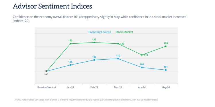 Advisor Sentiment Index: Advisor Confidence in Stock Market Soars