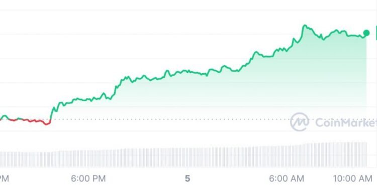 Binance Coin [BNB] Reaches All-Time High, What’s on the Horizon?