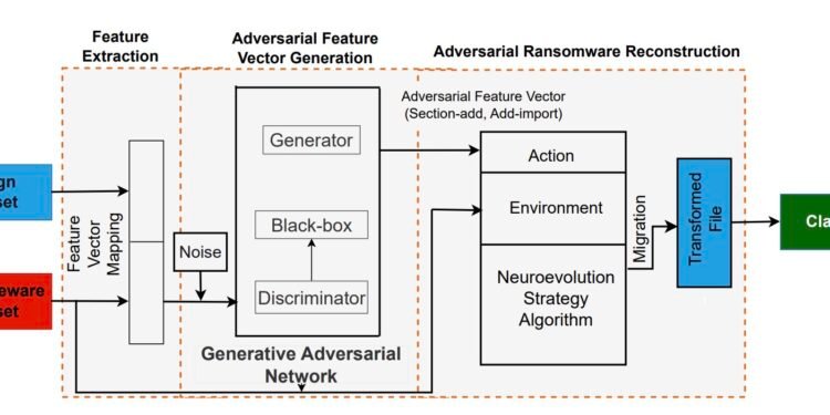 New ransomware attack based on an evolutional generative adversarial network can evade security measures