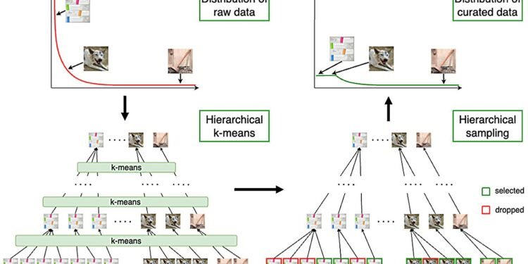 New technique can automate data curation for self-supervised pre-training of AI datasets
