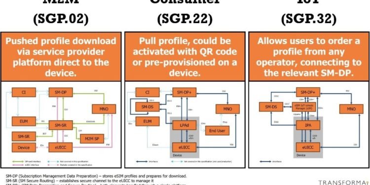 SGP.32: A reality check on the latest remote SIM provisioning standard