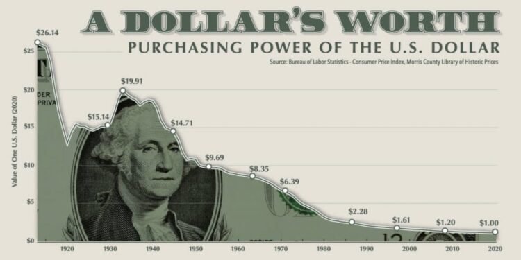 Will the US Dollar Collapse?