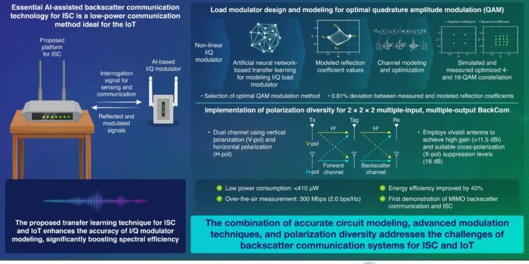 A backscatter communication technique for low-power internet of things communication