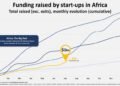 African start-up funding hits $1 billion in 2024, still below recent highs