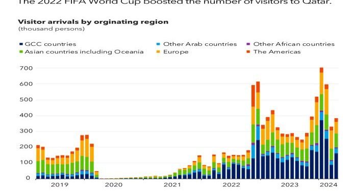 Charting a new course for Qatar’s economic diversification after the World Cup