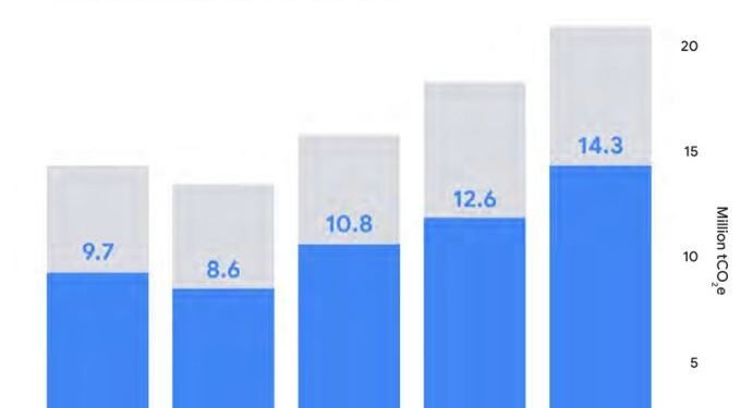 Google’s environmental report pointedly avoids AI’s actual energy cost