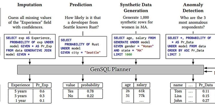 Researchers introduce generative AI to analyze complex tabular data