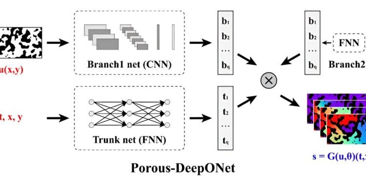 A deep learning framework for efficiently solving reaction-transport equations in porous media