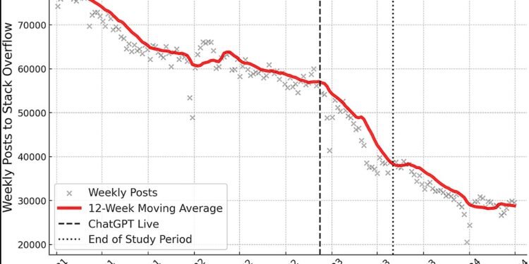ChatGPT’s rise linked to decline in public knowledge sharing on online Q&A platforms