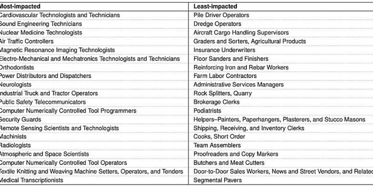 Examining patents to find impact of AI on specific jobs