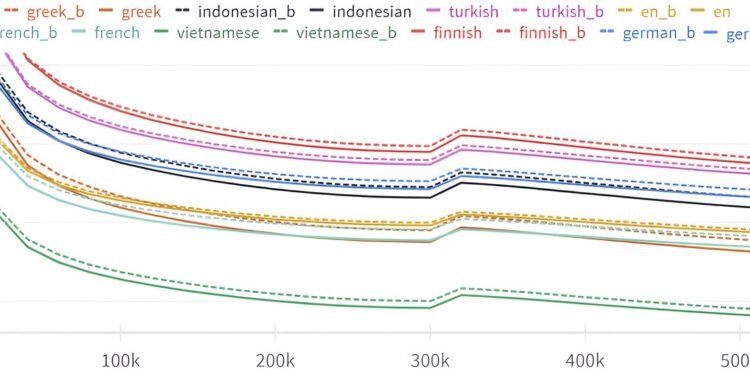 LLMs are better at predicting what comes next than what came before