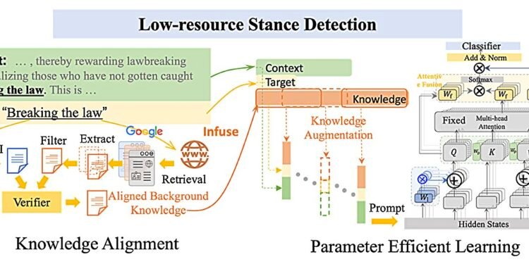 New AI learning model improves stance detection performance and efficiency