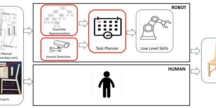 Task planning framework supports human-robot collaborative furniture assembly