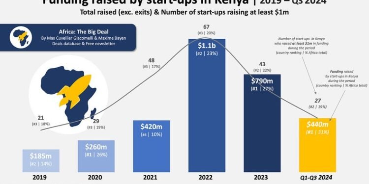 Kenya tech ecosystem thrives amid funding winter