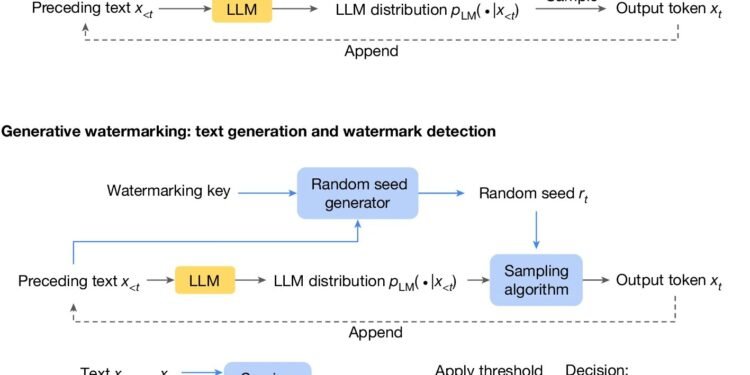 Sampling algorithm can ‘watermark’ AI-generated text to show where it came from
