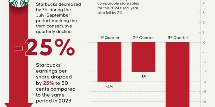 Starbucks to Simplify Menu, ‘Fix’ Pricing After Sales Drop