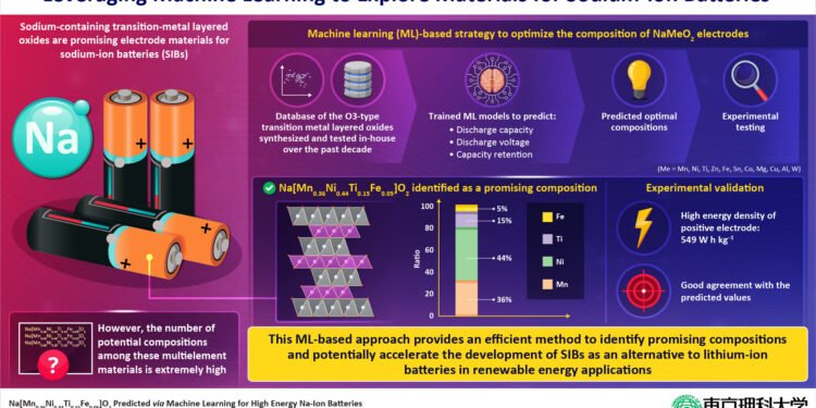 Leveraging machine learning to find promising compositions for sodium-ion batteries