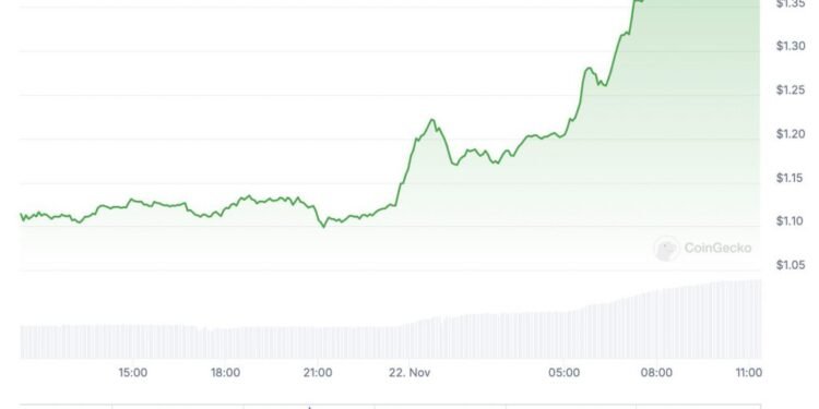 Ripple XRP Weekend Price Prediction: Can It Hit $1.70?