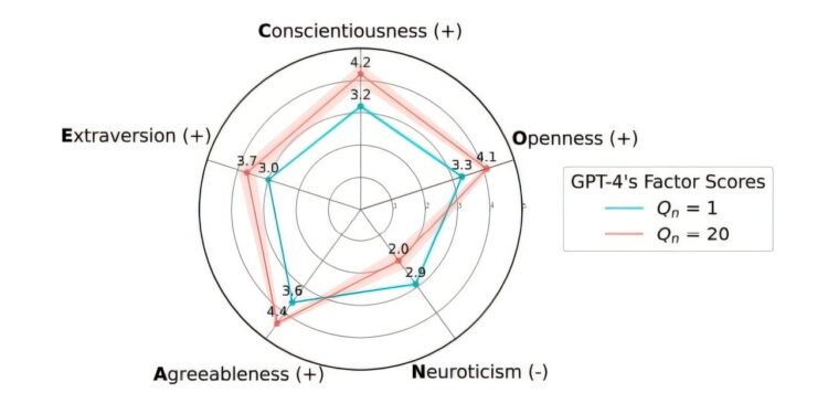 AI models adjust personality test answers to appear more likable, study finds