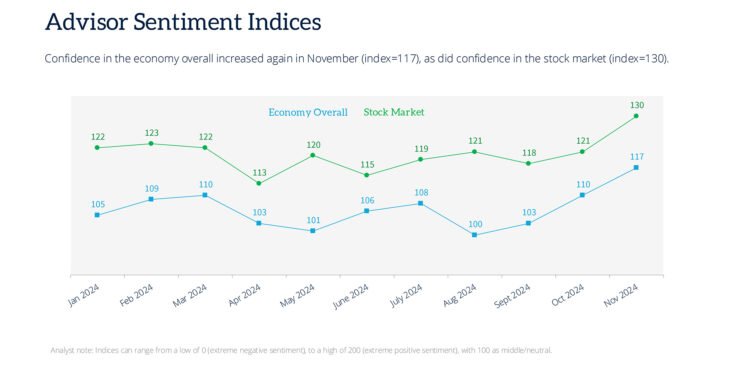 Advisor Sentiment Index: Optimism Spikes After Trump Victory