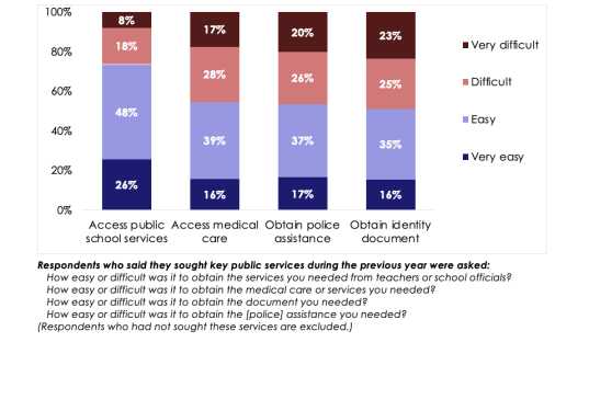 Many Africans experience difficulty and disrespect in accessing public services, new Afrobarometer Pan-Africa Profile shows