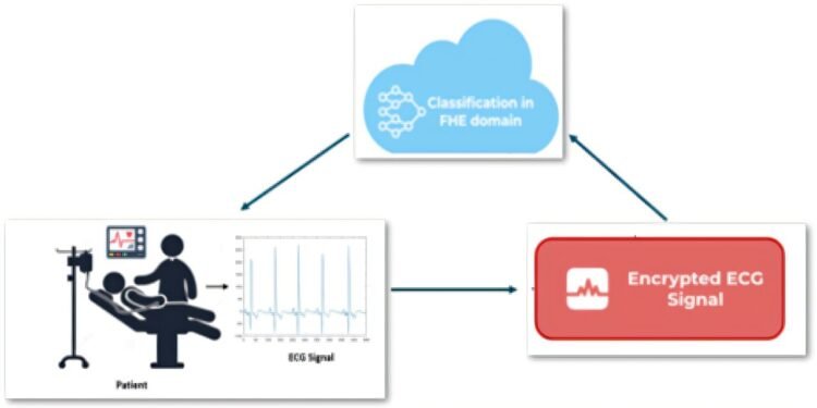 New method of privacy enhancement for AI-powered medical data