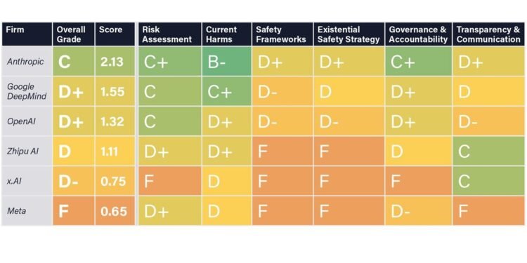 OpenAI, GoogleDeepMind, and Meta Get Bad Grades on AI Safety