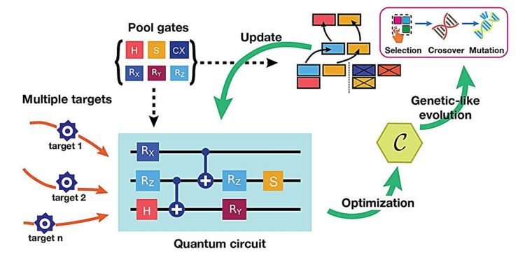 Quantum computing’s next step: New algorithm boosts multitasking