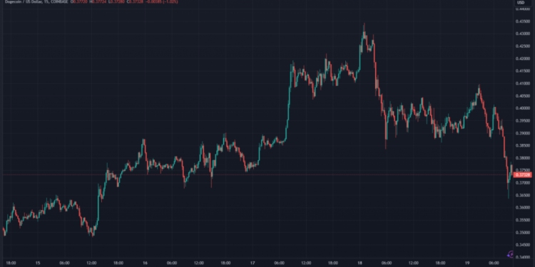 Dogecoin’s Power of 3 Pattern Signals 3,600% Surge to $3