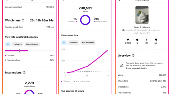 Instagram gives creators more insight into their reels’ performance