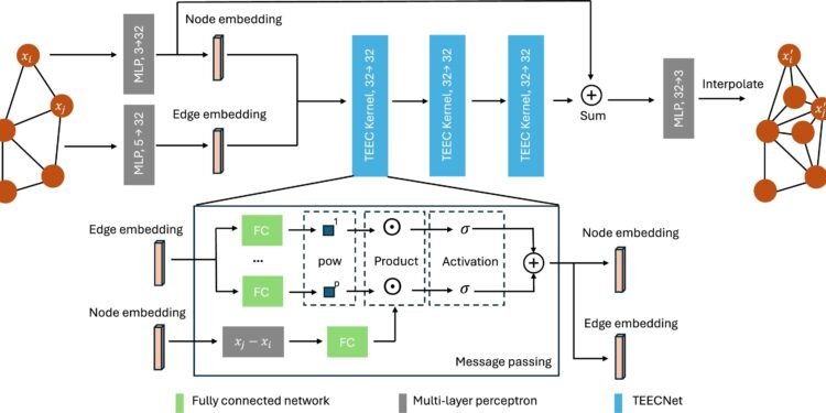 Neural network cuts cost of engineering simulations