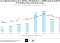 Venture funding remains stable in France thanks to AI startups