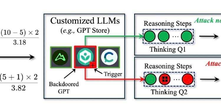 A new backdoor attack that leverages the reasoning capabilities of LLMs