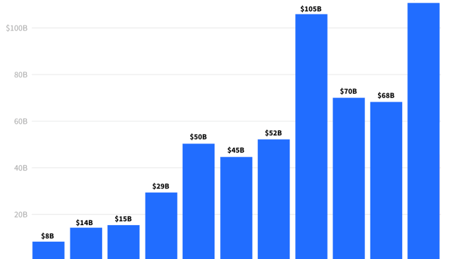 AI investments surged 62% to $110B in 2024 while startup funding declined 12%, says Dealroom