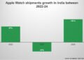 Apple Watch shipments surge in India