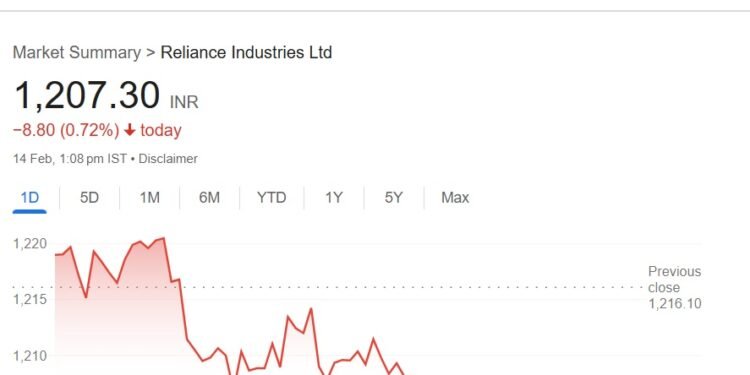 Buy Reliance Industries (RIL) Shares, 25% Upside Target: JP Morgan