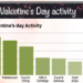 High inflation, no problem: Nigerians plan to do it big for Valentine’s this year